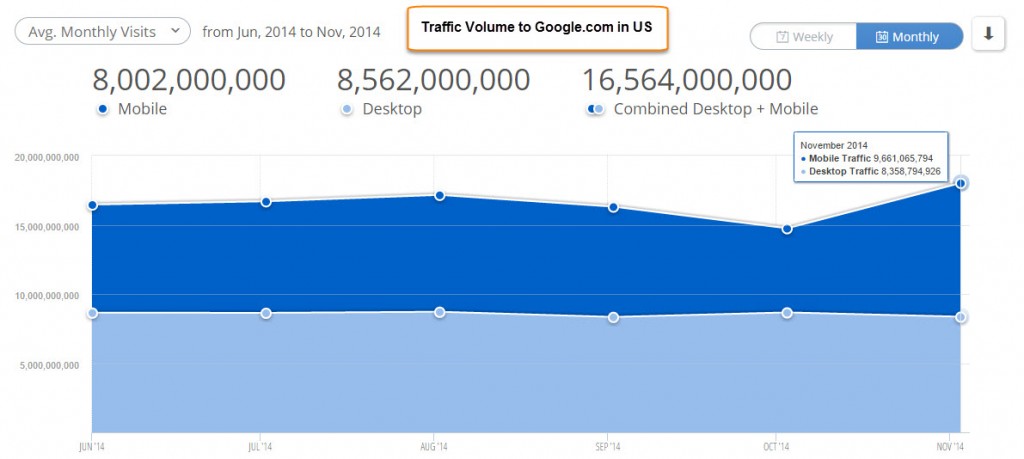 Google traffic tipping point Nov 2014