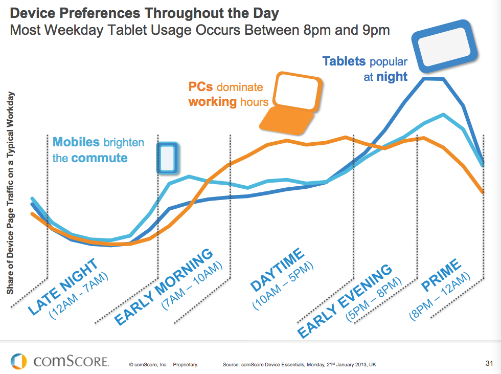 Mobile preferences usage SMB B2B