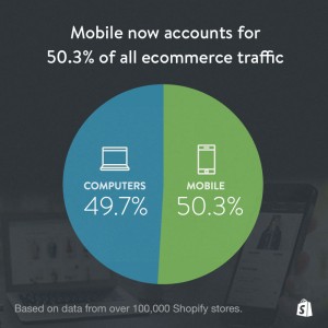 ecommerce mobile traffic SMBs